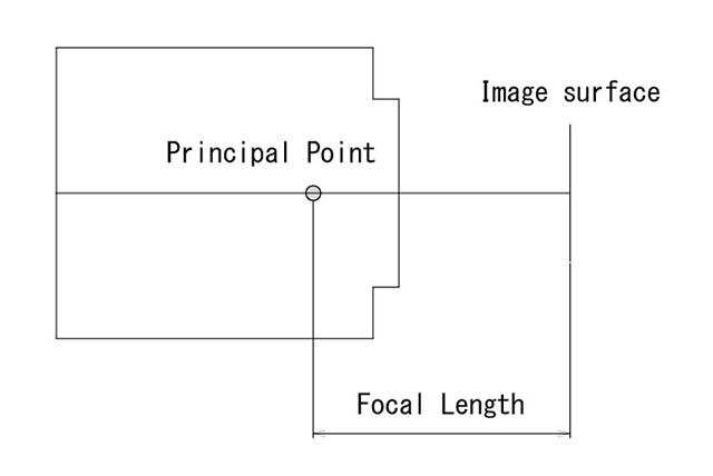 Figure:Focal length